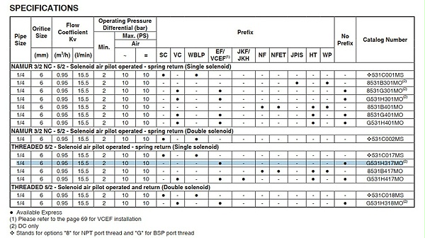 asco二位五通防爆电磁阀vcefbm8531g317mo.图