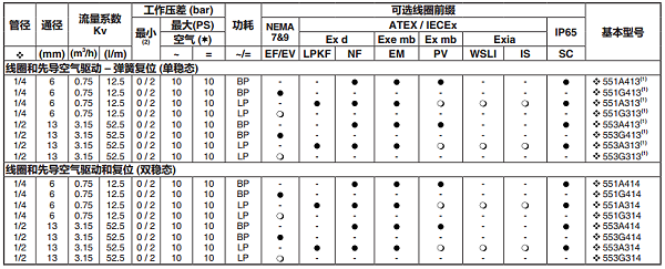 asco电磁阀参数5